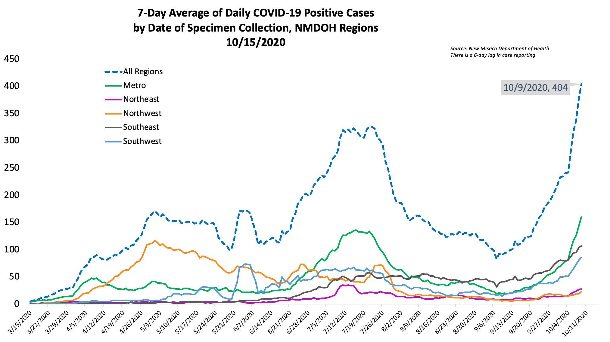 Rapid Covid Response update